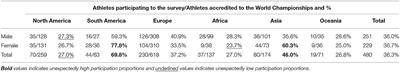 Lifetime Prevalence of Verbal, Physical, and Sexual Abuses in Young Elite Athletics Athletes